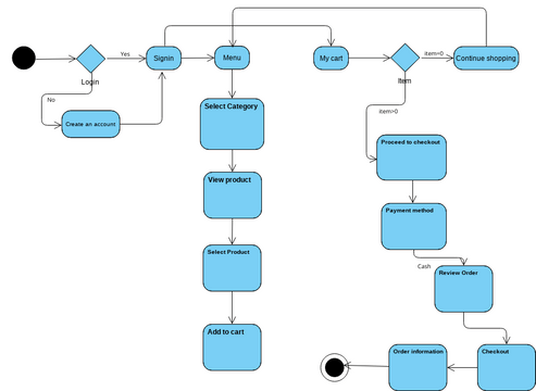 activity for cafe | Visual Paradigm User-Contributed Diagrams / Designs